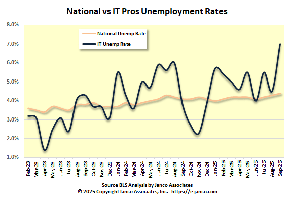 Nation IT Unemployment Rate