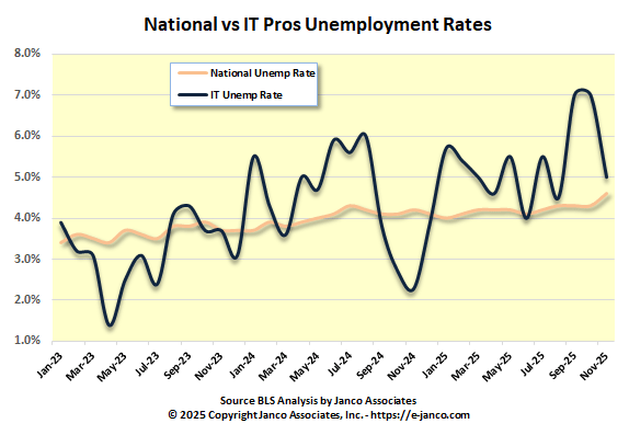 Nation IT Unemployment Rate
