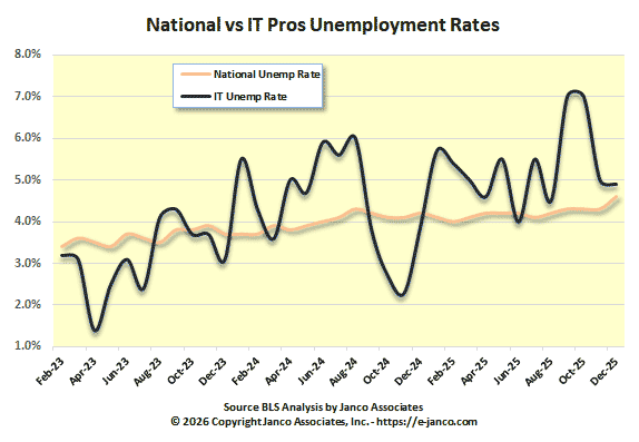 Nation IT Unemployment Rate