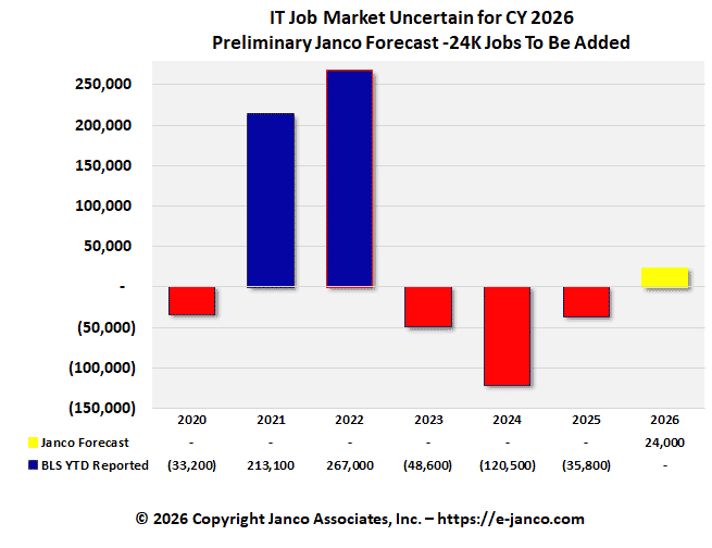 IT Job Market Forecast IT Job Market Forecast
