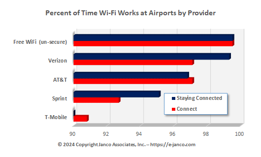 Wi-Fi availability at airports
