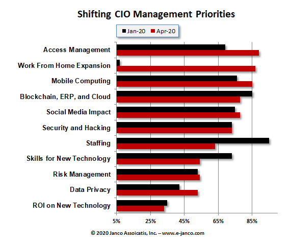 Altered CIO Priorities 2020