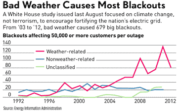 Blackout causes