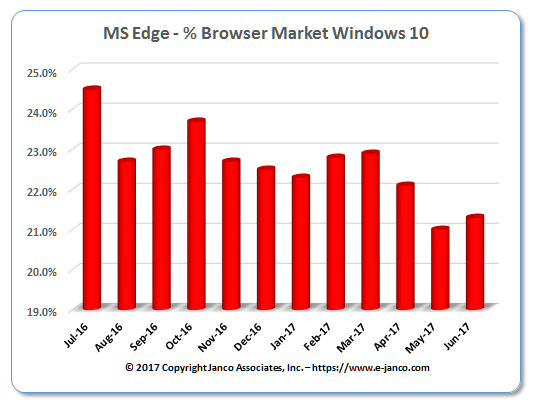 MS Edge Browser Market Share