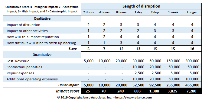 DR business impact cost