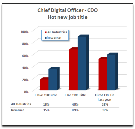 CDO Chief Digital Officer CDO Chief Digital Officer