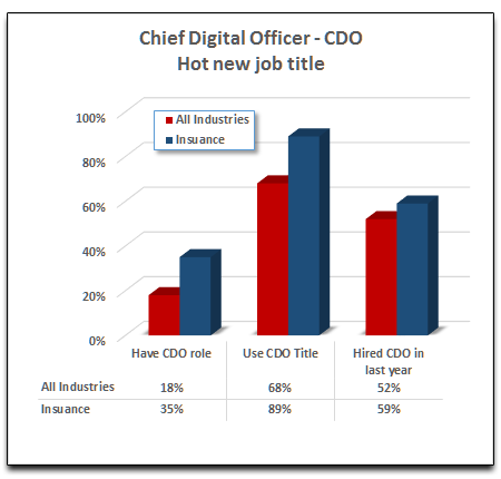 CDO Chief Digital Officer Hot Title