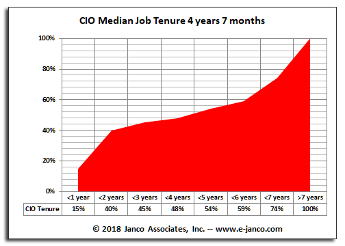 CIO Lenght of Employment