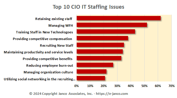 Staffing issues