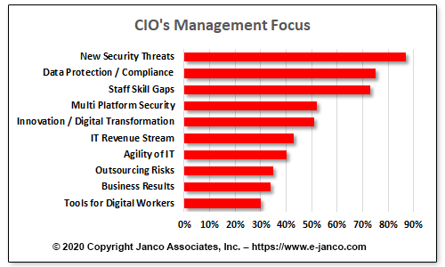  CIO Management Focus