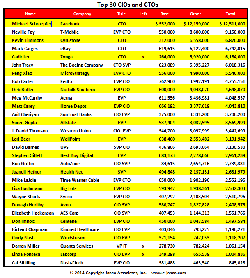 Top 30 CIOs pay