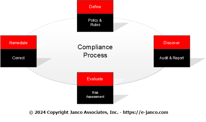 Compliance Process