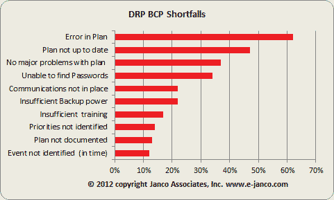 DRP BCP Failures