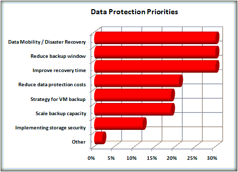 Data Protection Priorities