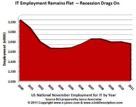 Historic IT Employment