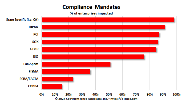 IT Compliance mandates that impact enterprise operations