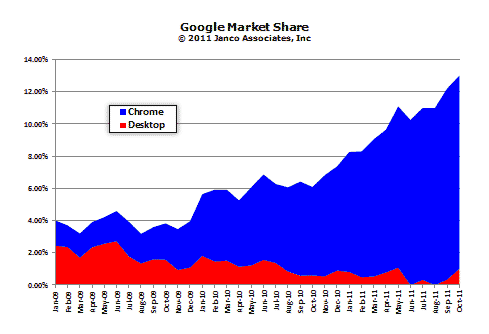 Google Browser Market Share Growth