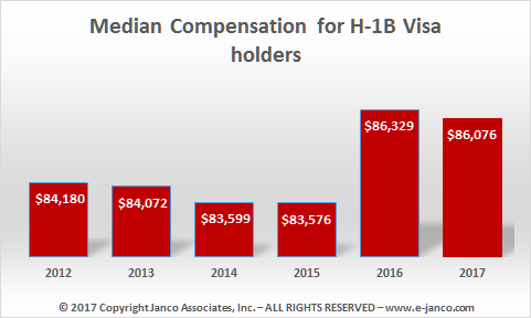 Median Compensation for H-1B visa holders
