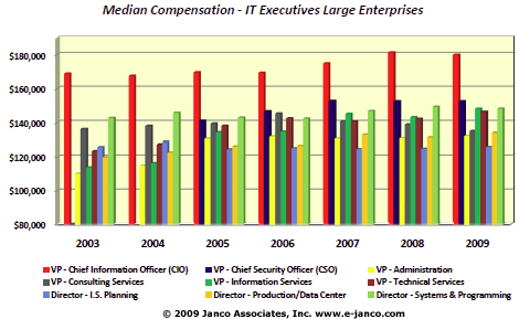 Historical IT Salaries