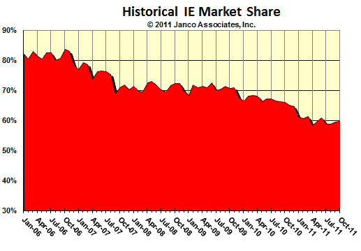 IE Historic Market Share