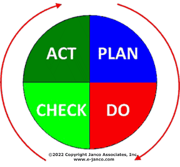 Plan Do Check Act Cycle