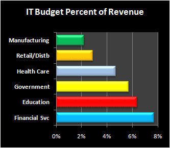 IT Budget by Industry