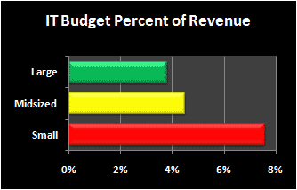 IT Budget Company Size