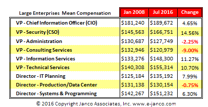 Info Tech Executive Salaries - Large Enterprises