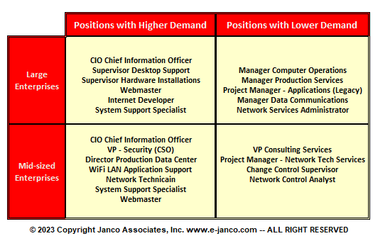 Positions in demand