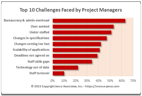 Project Manager Challenges