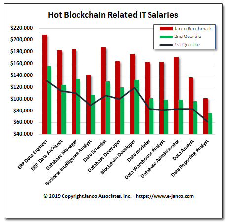 Blockchain Salaries