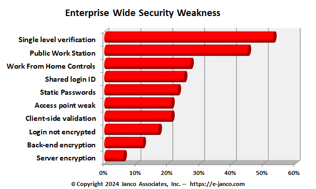 Security Weaknesses