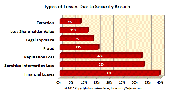 Losses due to Security Breaches