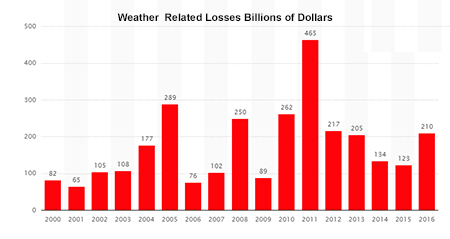 Weather Disasters