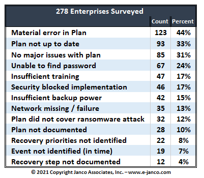 Disaster Recovery Plan is out of date