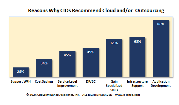 Reasons Why CIOs Recommend Outsourcing