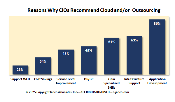 Reasons Why CIOs Recommend Outsourcing Reasons Why CIOs Recommend Outsourcing