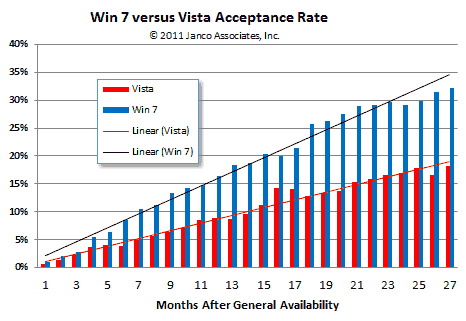Windows & vs Vista Acceptance