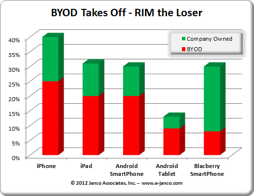 BYOD impact on RIM