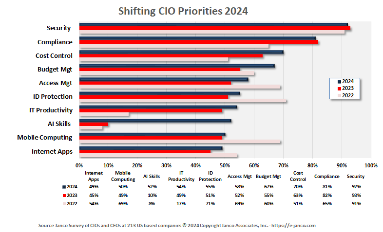 Top 10 CIO Management and Planning Priorities