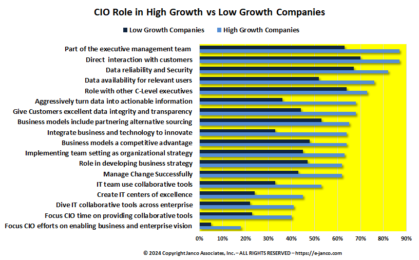 CIO Role High Growth vs Low Growth Companies CIO Role High Growth Companies