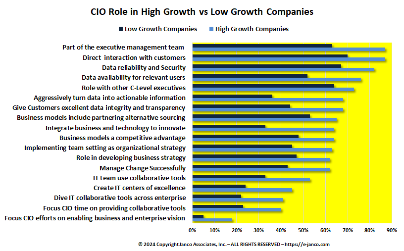 CIO Role High Growth Companies