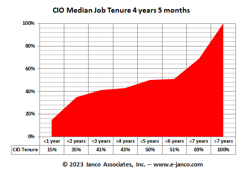 CIO Tenure is 4 years and 7 months