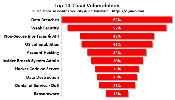 cloud security vulnerabilities