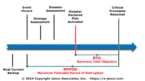 Maximum Tolerable Period of Disruption