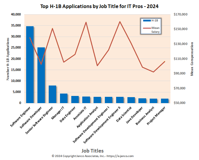 H1-b applications H1-b Job Titles