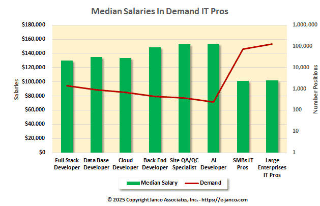 Median Salaries for in demand IT Pros Developers command the highest medain salaries