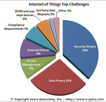 Image result for internet of things challenges