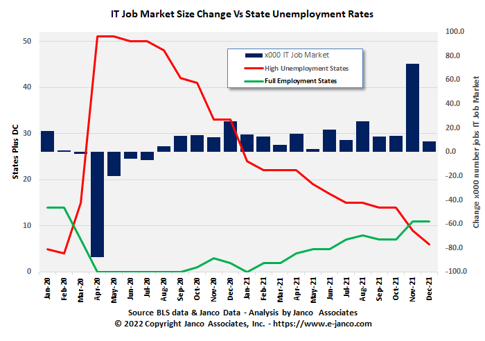 IT job market vs unemployment IT job market and full employment states