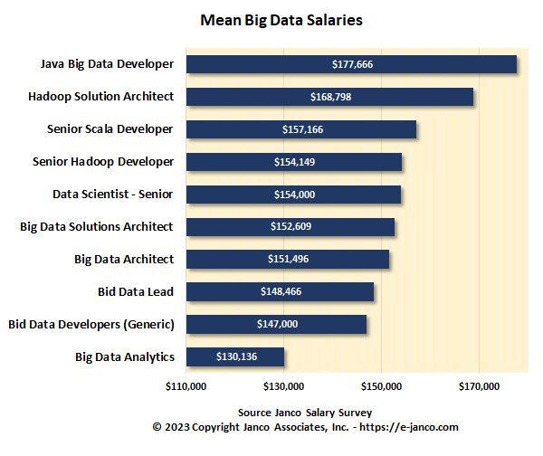 Big Data pay scale